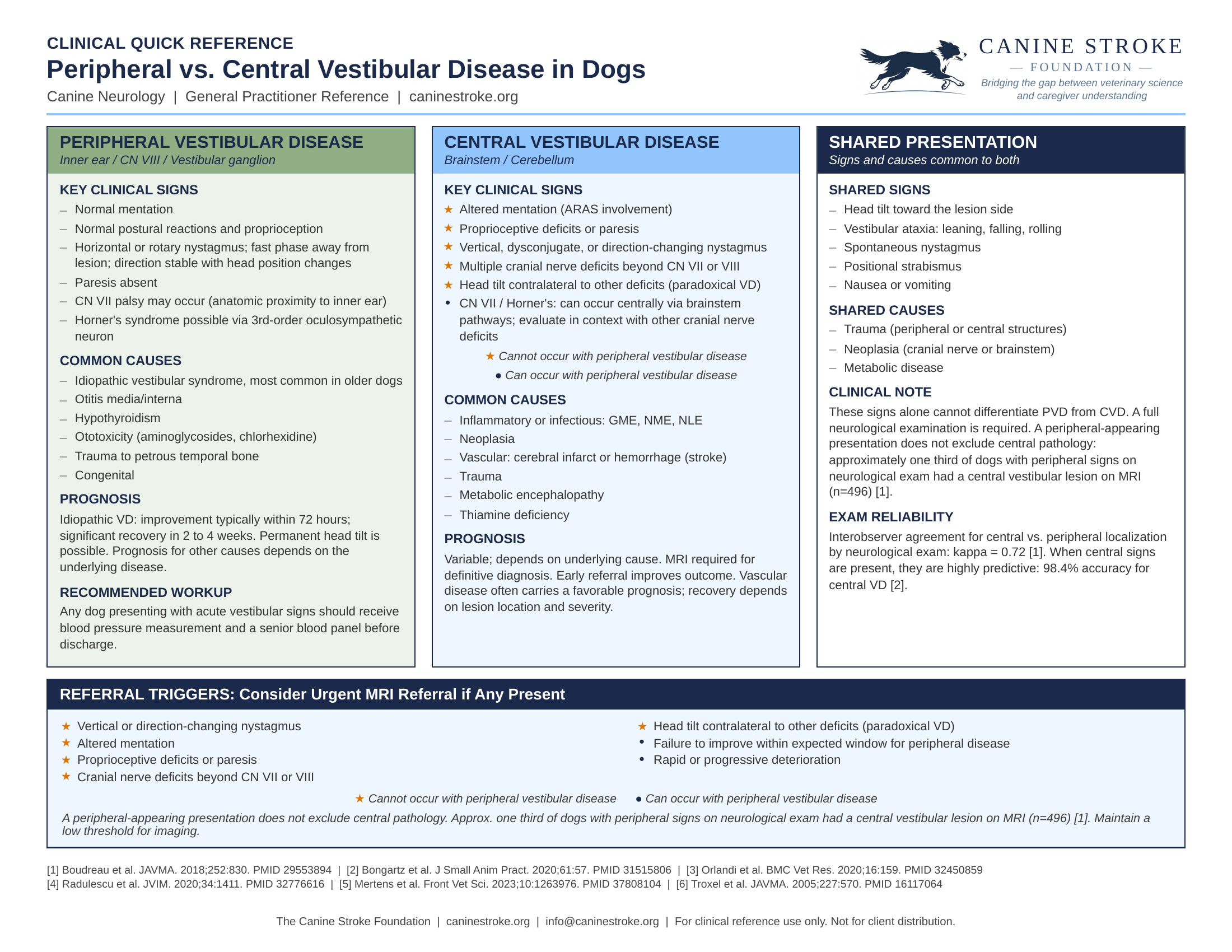 Clinical Quick Reference: Peripheral vs. Central Vestibular Disease in Dogs - handout preview